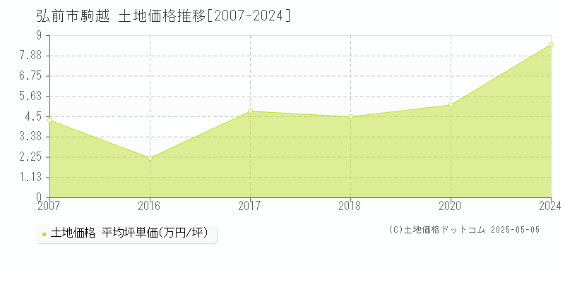 弘前市駒越の土地価格推移グラフ 