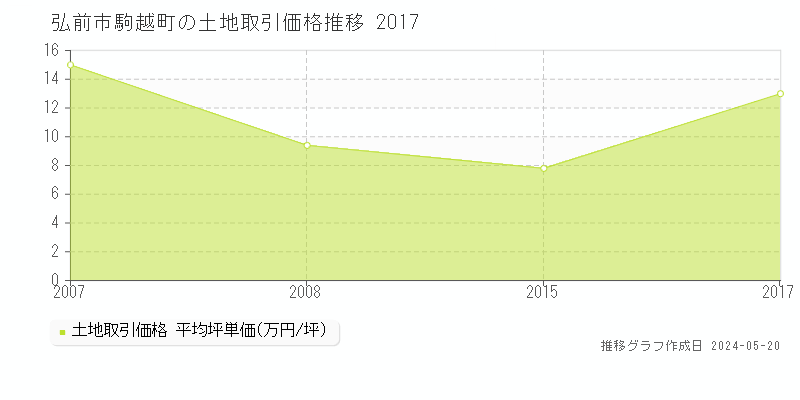 弘前市駒越町の土地価格推移グラフ 