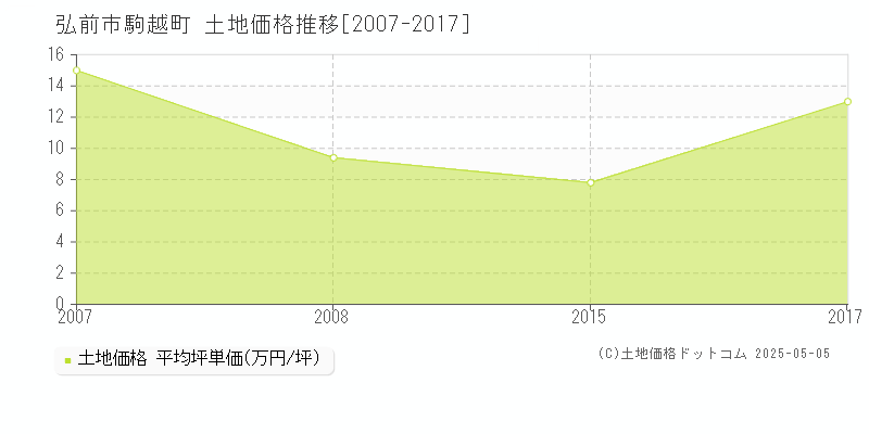 駒越町(弘前市)の土地価格推移グラフ(坪単価)[2007-2017年]