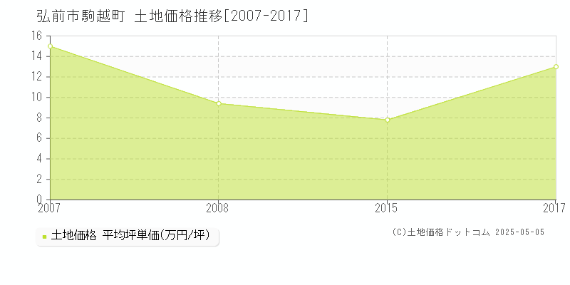 弘前市駒越町の土地価格推移グラフ 