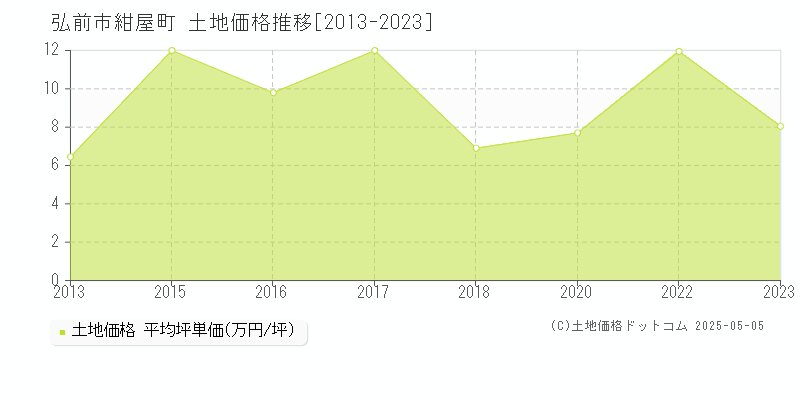 紺屋町(弘前市)の土地価格推移グラフ(坪単価)[2013-2023年]