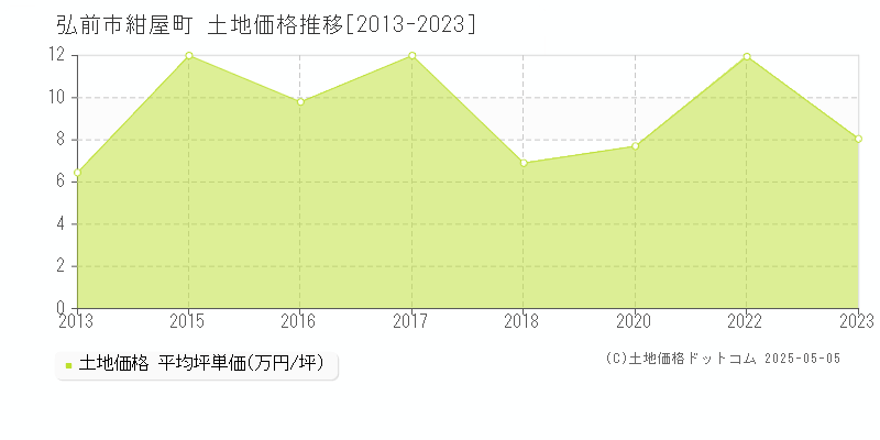 弘前市紺屋町の土地価格推移グラフ 