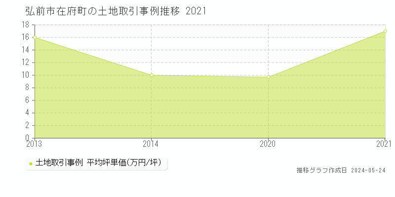 弘前市在府町の土地価格推移グラフ 