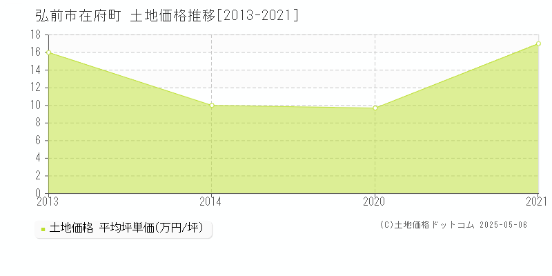 在府町(弘前市)の土地価格推移グラフ(坪単価)[2013-2021年]