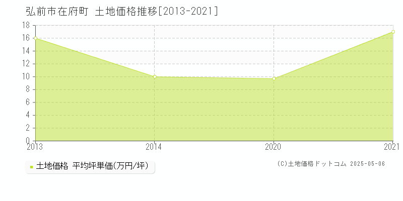 弘前市在府町の土地価格推移グラフ 