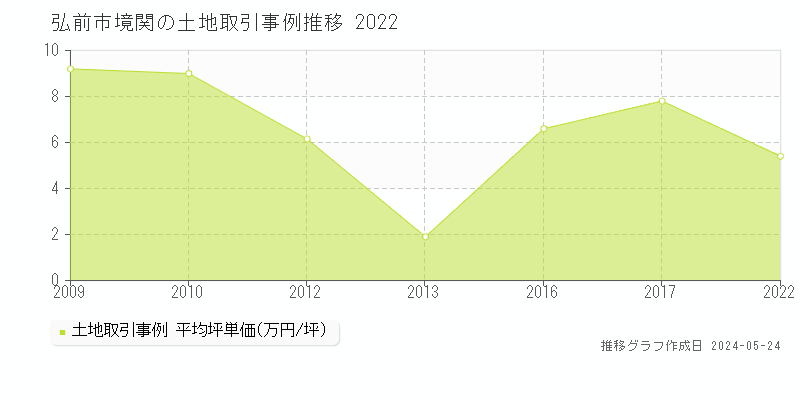 弘前市境関の土地価格推移グラフ 