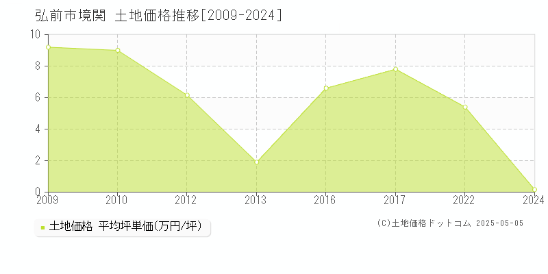 境関(弘前市)の土地価格推移グラフ(坪単価)[2009-2024年]