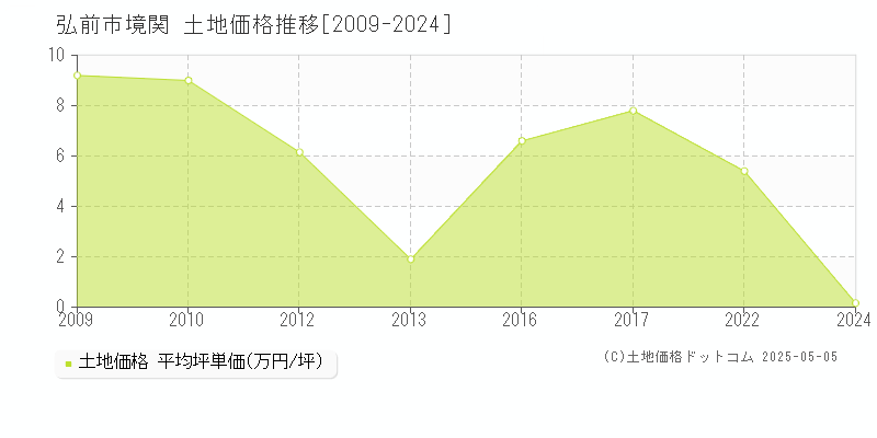 弘前市境関の土地価格推移グラフ 