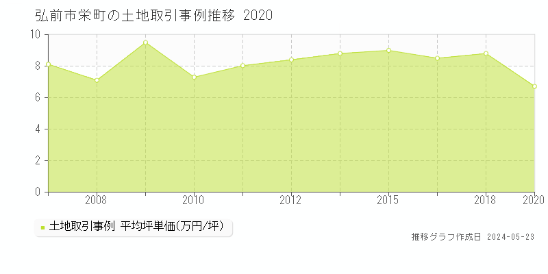 弘前市栄町の土地価格推移グラフ 