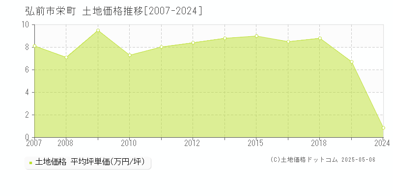 栄町(弘前市)の土地価格推移グラフ(坪単価)[2007-2024年]