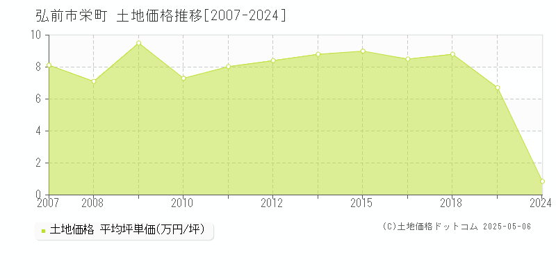 弘前市栄町の土地価格推移グラフ 