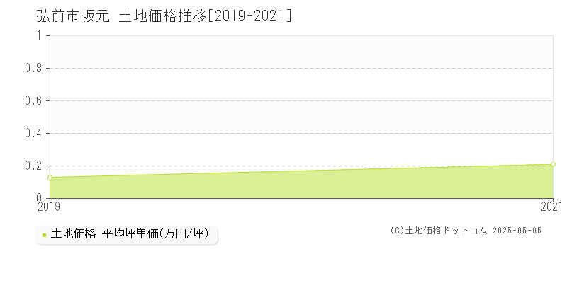 坂元(弘前市)の土地価格推移グラフ(坪単価)[2019-2021年]