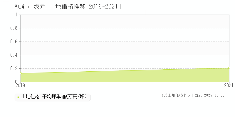 弘前市坂元の土地価格推移グラフ 