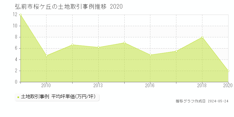 弘前市桜ケ丘の土地価格推移グラフ 