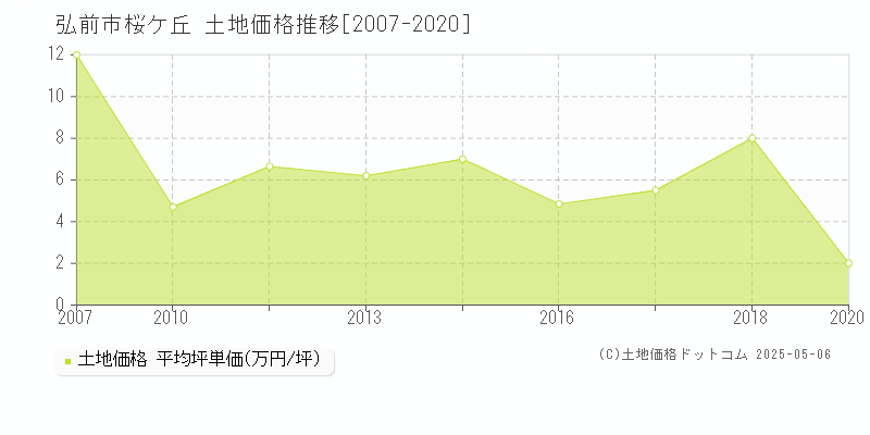 桜ケ丘(弘前市)の土地価格推移グラフ(坪単価)[2007-2020年]
