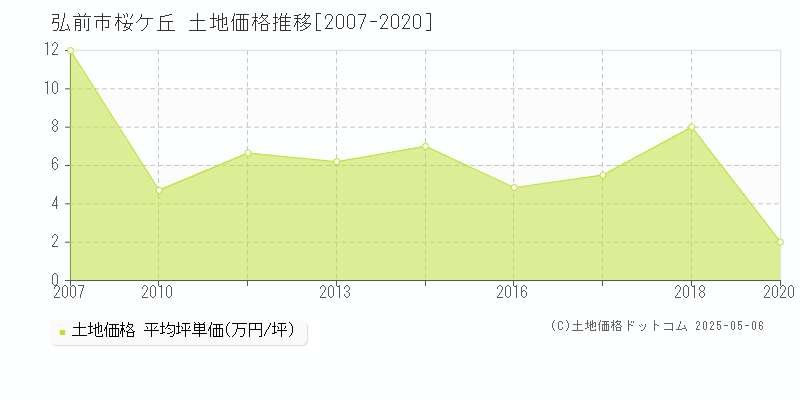 弘前市桜ケ丘の土地価格推移グラフ 