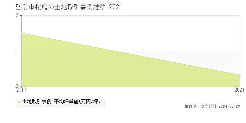 弘前市桜庭の土地価格推移グラフ 