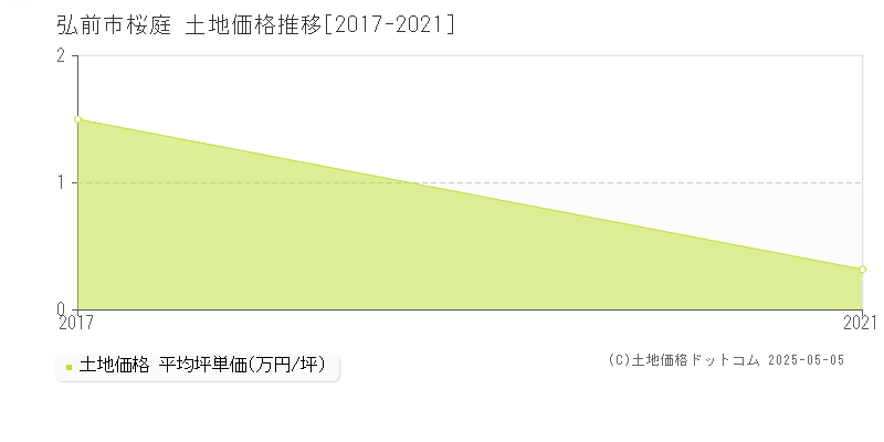 弘前市桜庭の土地価格推移グラフ 