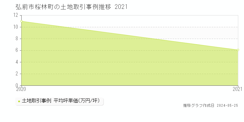 弘前市桜林町の土地価格推移グラフ 