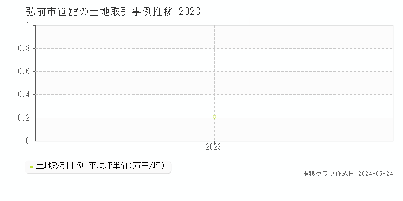 弘前市笹舘の土地価格推移グラフ 