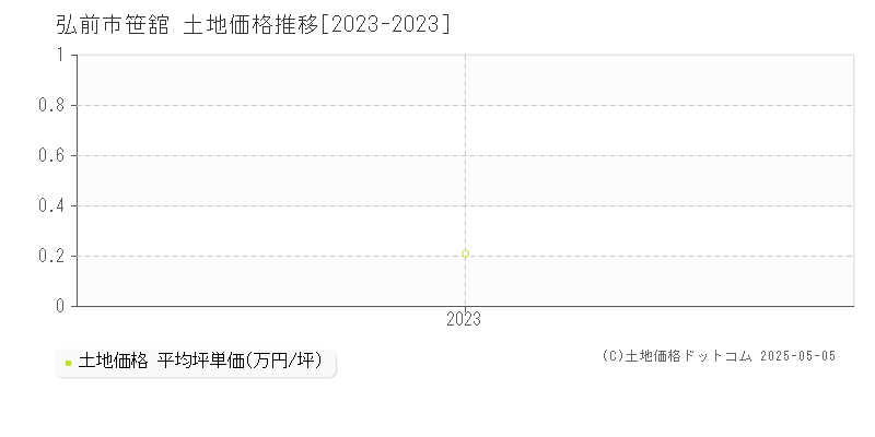 弘前市笹舘の土地価格推移グラフ 