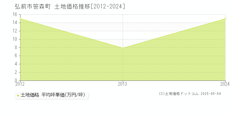 笹森町(弘前市)の土地価格推移グラフ(坪単価)[2012-2024年]