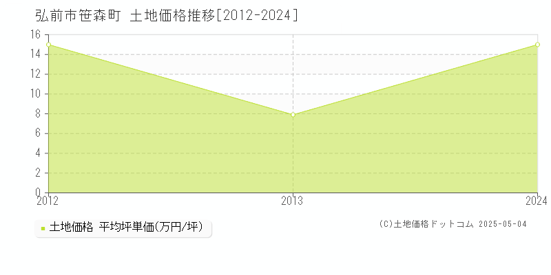 弘前市笹森町の土地価格推移グラフ 