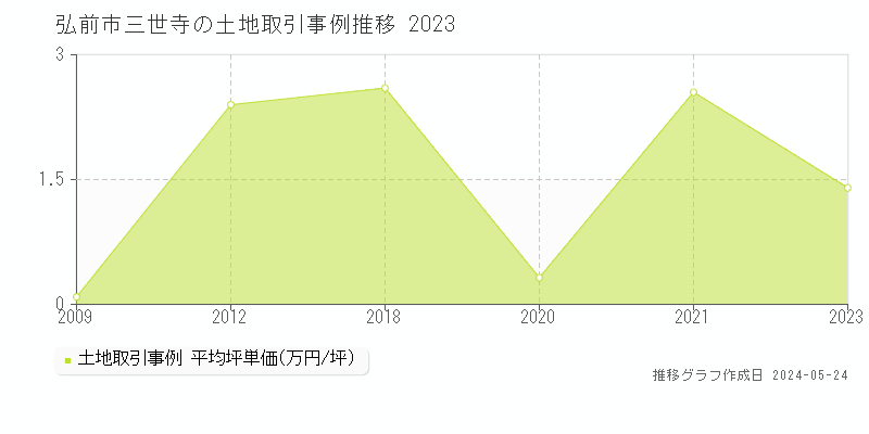 弘前市三世寺の土地価格推移グラフ 