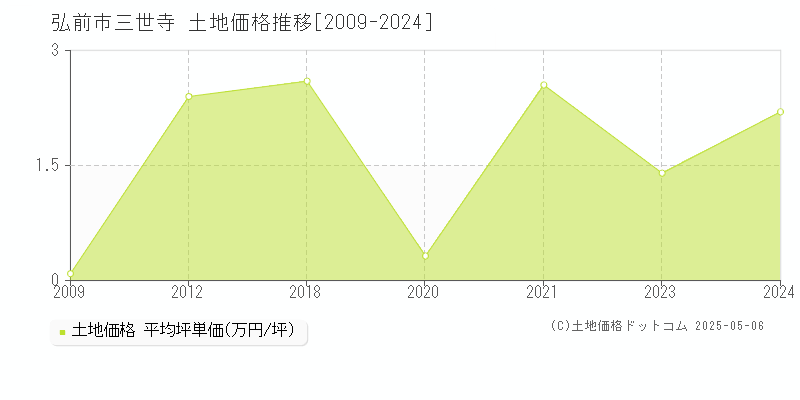 三世寺(弘前市)の土地価格推移グラフ(坪単価)[2009-2024年]
