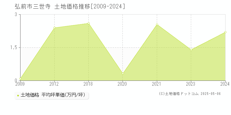 弘前市三世寺の土地価格推移グラフ 