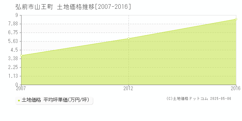 山王町(弘前市)の土地価格推移グラフ(坪単価)[2007-2016年]