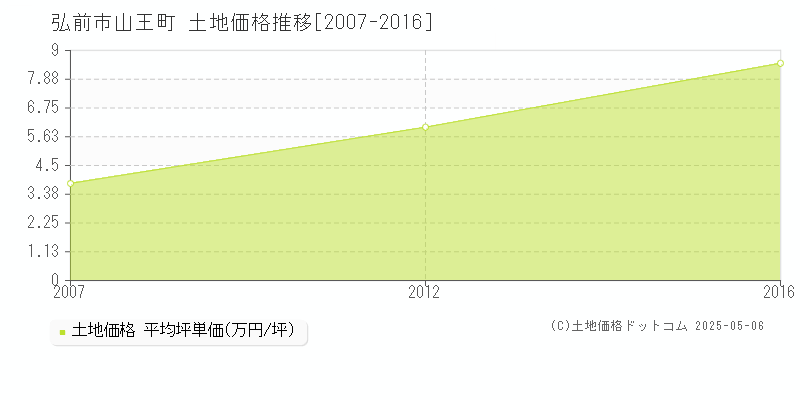 弘前市山王町の土地価格推移グラフ 