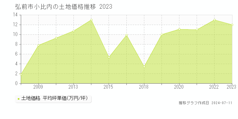 弘前市小比内の土地価格推移グラフ 