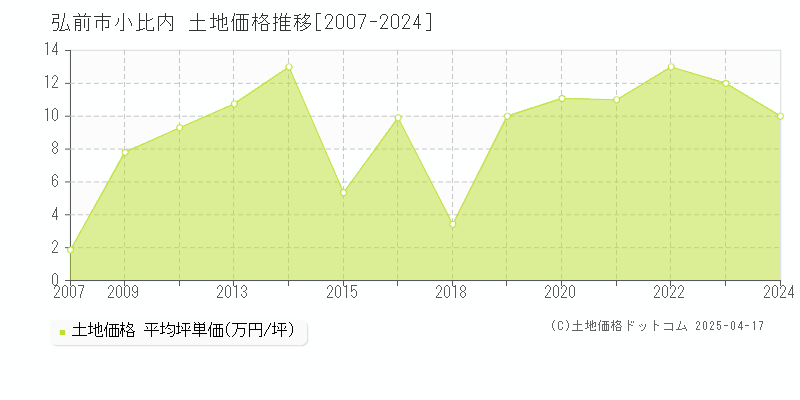 弘前市小比内の土地価格推移グラフ 