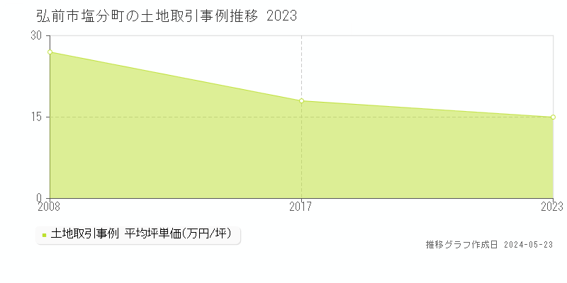 弘前市塩分町の土地価格推移グラフ 