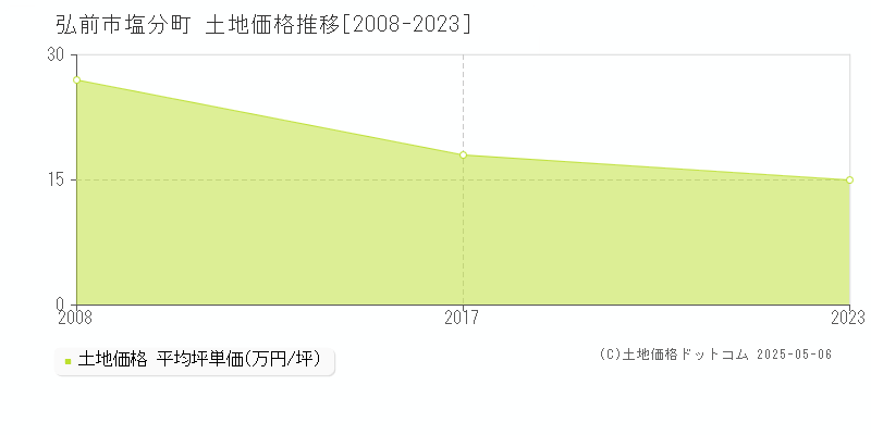 塩分町(弘前市)の土地価格推移グラフ(坪単価)[2008-2023年]