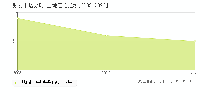 弘前市塩分町の土地価格推移グラフ 