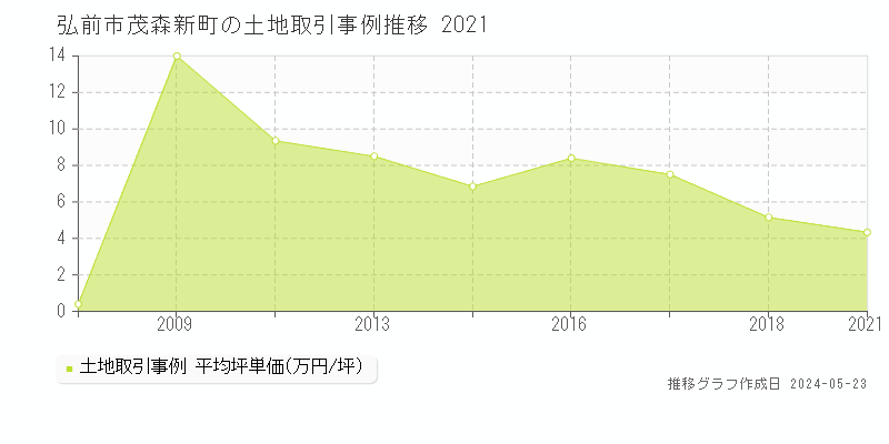 弘前市茂森新町の土地価格推移グラフ 