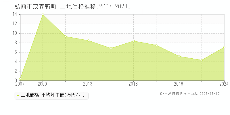 茂森新町(弘前市)の土地価格推移グラフ(坪単価)[2007-2024年]