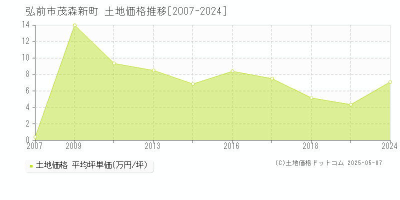 弘前市茂森新町の土地価格推移グラフ 