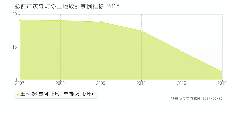 弘前市茂森町の土地価格推移グラフ 