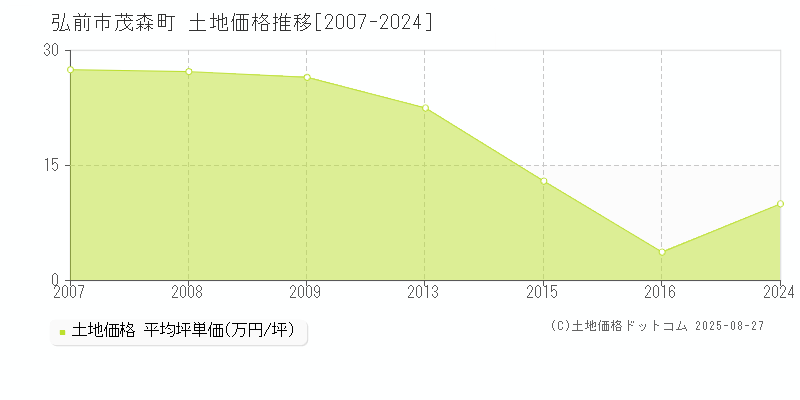 茂森町(弘前市)の土地価格推移グラフ(坪単価)[2007-2024年]