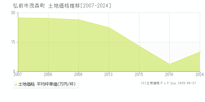 弘前市茂森町の土地価格推移グラフ 