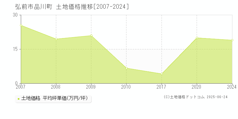 品川町(弘前市)の土地価格推移グラフ(坪単価)[2007-2024年]