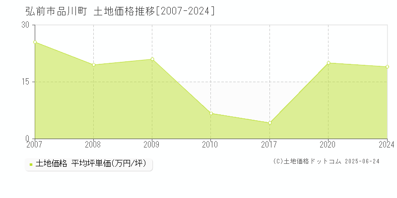 弘前市品川町の土地価格推移グラフ 