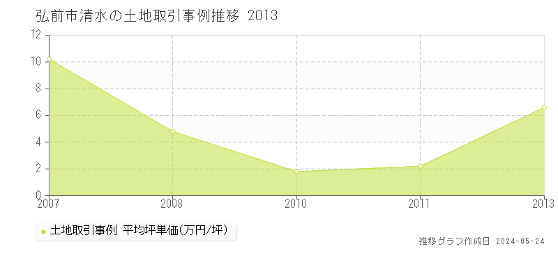 弘前市清水の土地価格推移グラフ 