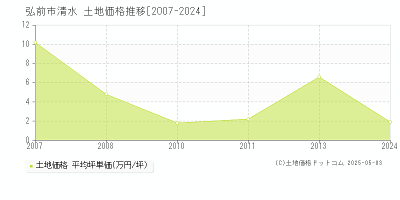 清水(弘前市)の土地価格推移グラフ(坪単価)[2007-2024年]