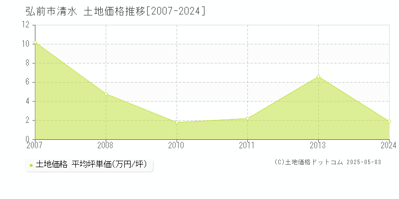 弘前市清水の土地価格推移グラフ 