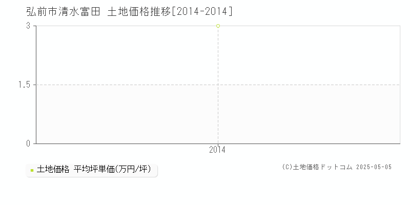 清水富田(弘前市)の土地価格推移グラフ(坪単価)[2014-2014年]