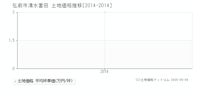 弘前市清水富田の土地価格推移グラフ 